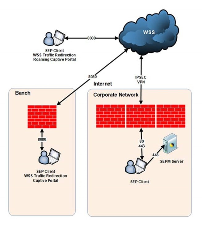 New Zealand | Did I Hear You Correctly? You Can Add Web Proxy Functionality To The Symantec Endpoint Protection Using Symantec Web Security Service?