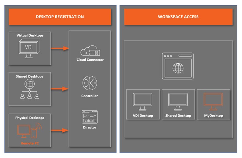 New Zealand | Citrix Remote PC Awareness