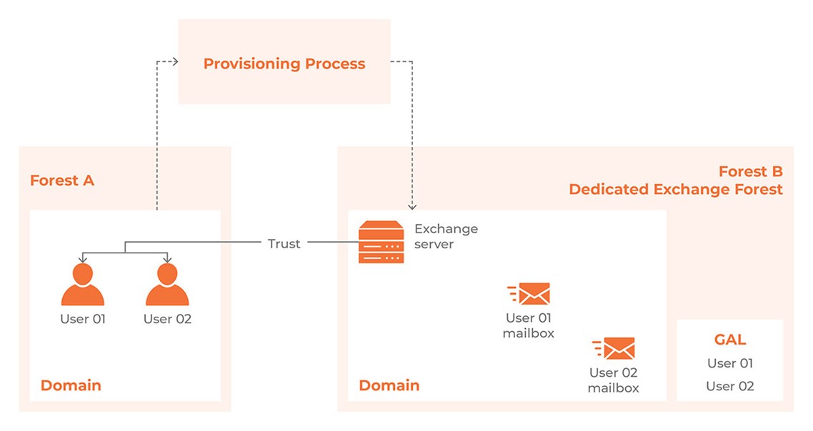 New Zealand | Part One - So You Want To Migrate Your Linked Mailboxes!