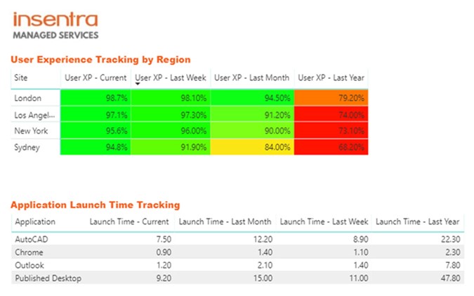 New Zealand | Effectively Manage & Improve User Experience with PIA