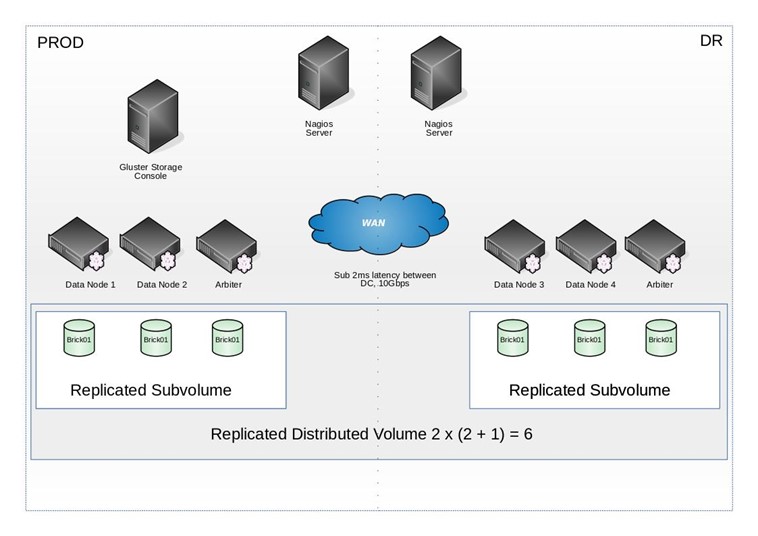 New Zealand | Why the hell should I use software defined storage?