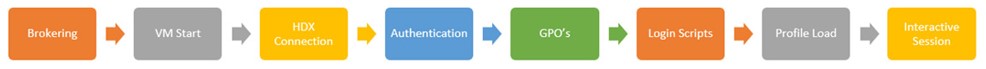 New Zealand | Improved Logon Insights with Citrix Virtual Apps & Desktops 1811