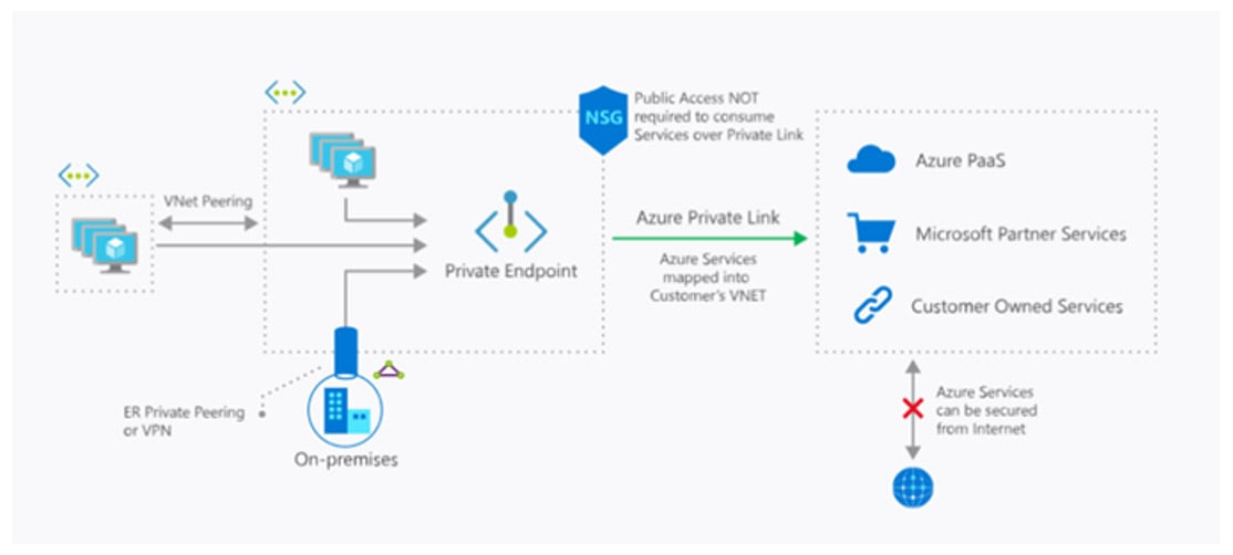 New Zealand | Securing and Optimising Access to Azure Storage Accounts with Azure Endpoints