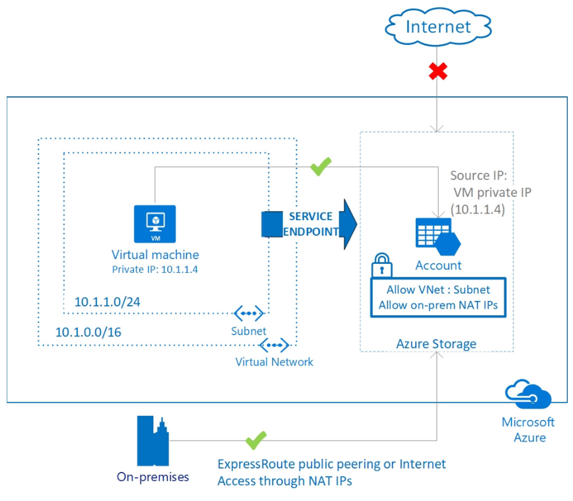 New Zealand | Securing and Optimising Access to Azure Storage Accounts with Azure Endpoints