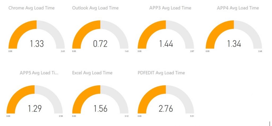 New Zealand | Application Average Launch Times – Everything is Probably Not OK