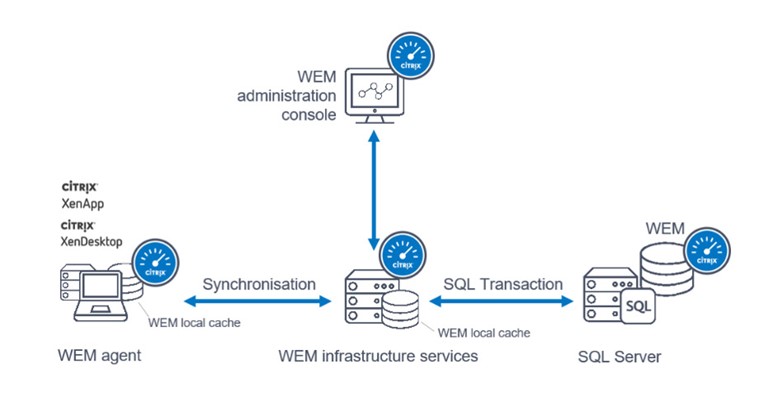 New Zealand | How Do I Reduce My User’s Login Times – Citrix Workspace Environment Management Awareness