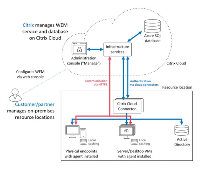 New Zealand | How Do I Reduce My User’s Login Times – Citrix Workspace Environment Management Awareness