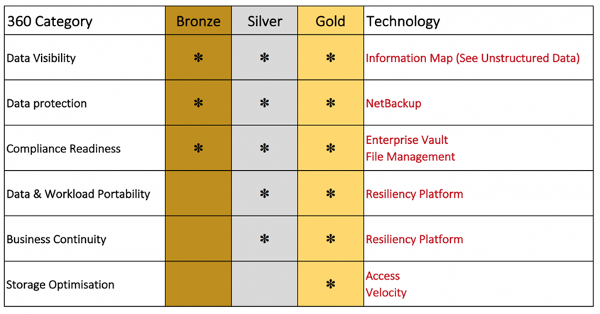 New Zealand | Veritas 360 Data Management