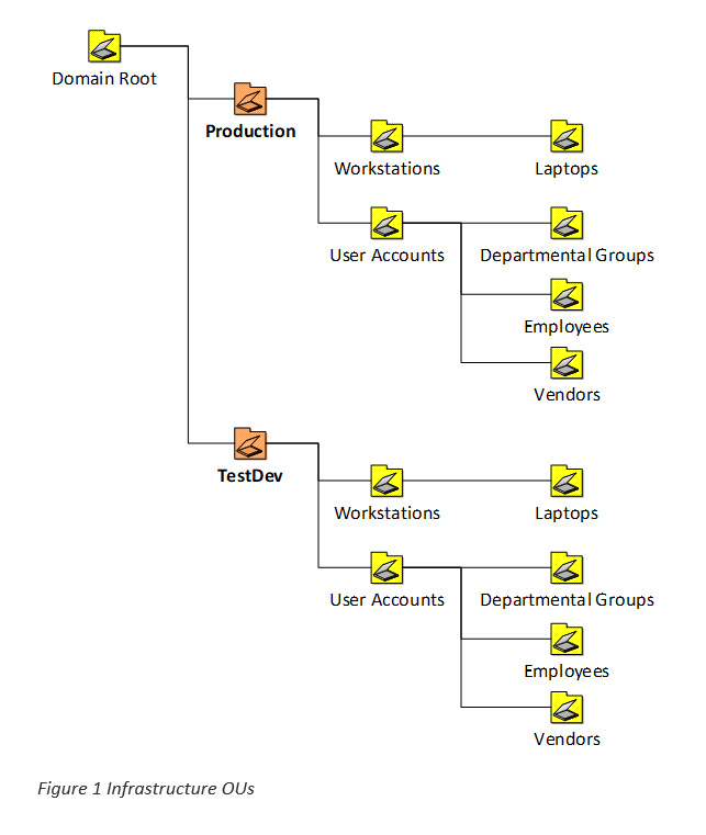 United Kingdom | Rethinking Active Directory Organisational Unit Structure and Permissions - Part 1
