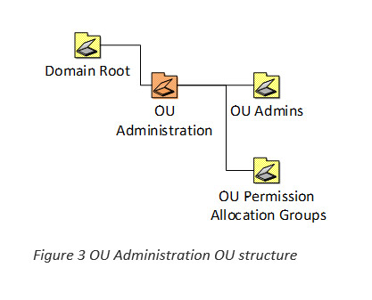 United Kingdom | Rethinking Active Directory Organisational Unit Structure and Permissions - Part 1