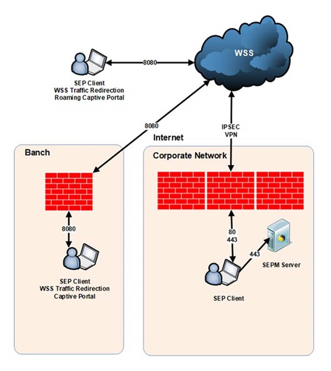 Proxy endpoint