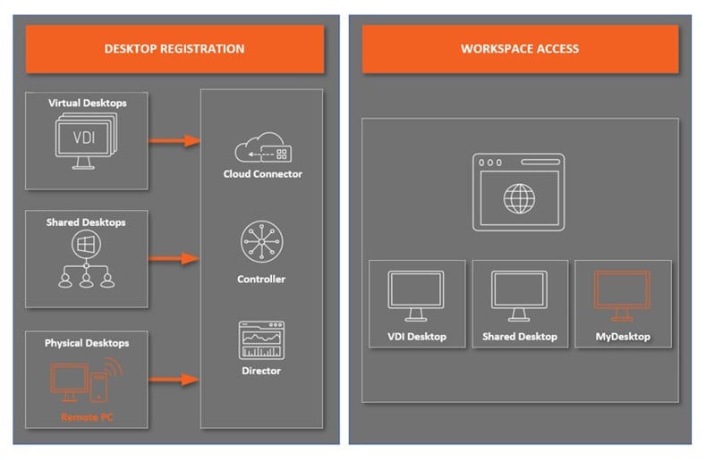 United Kingdom | Citrix Remote PC Awareness