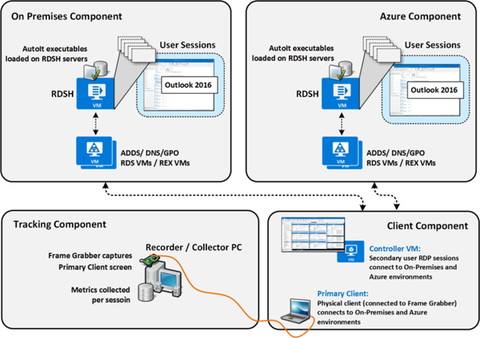 United Kingdom | Outlook Performance in Non-Persistent Environments Using FSLogix’s Office 365 Containers