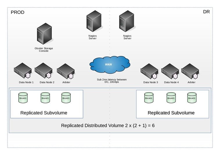 United Kingdom | Why the hell should I use software defined storage?