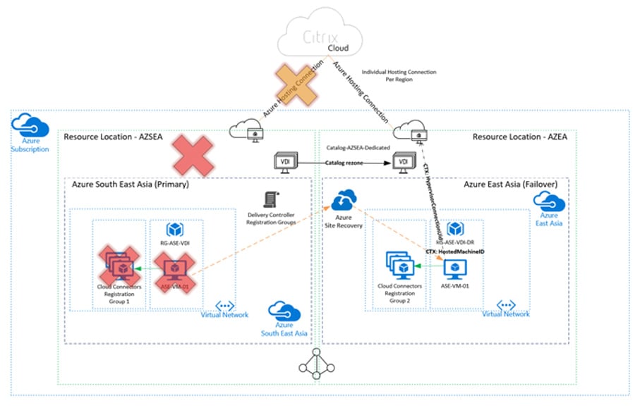 United Kingdom | Azure Site Recovery and MCS Provisioned Workloads