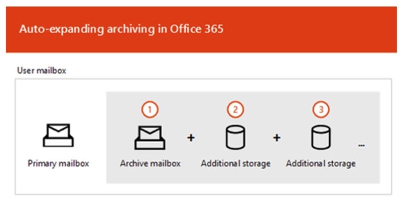 United Kingdom | Unlimited Archiving with Limits