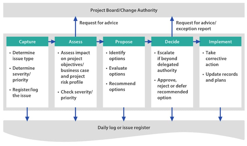 United Kingdom | Insentra's Way of Managing Change in Projects