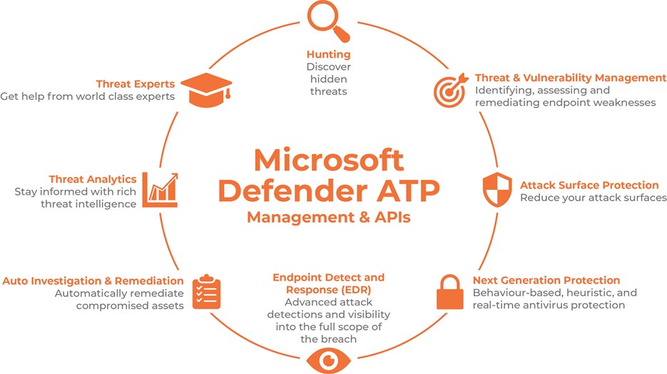 United Kingdom | Microsoft Defender for Endpoint 101