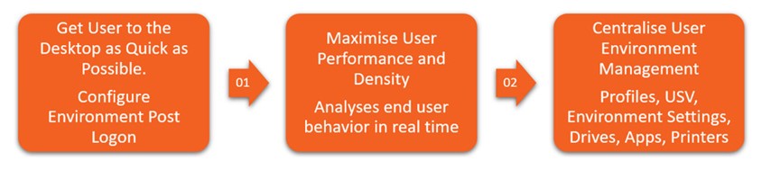 United Kingdom | How Do I Reduce My User’s Login Times – Citrix Workspace Environment Management Awareness