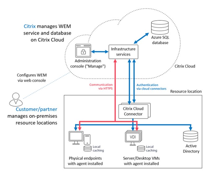 United Kingdom | How Do I Reduce My User’s Login Times – Citrix Workspace Environment Management Awareness