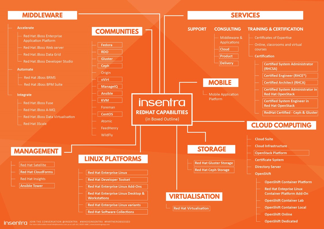 United Kingdom | Insentra’s Red Hat Capabilities