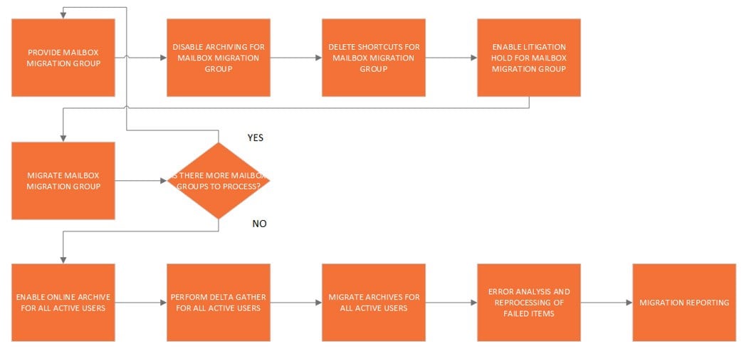 United Kingdom | Migration Approach - Archive First or Mailbox First?