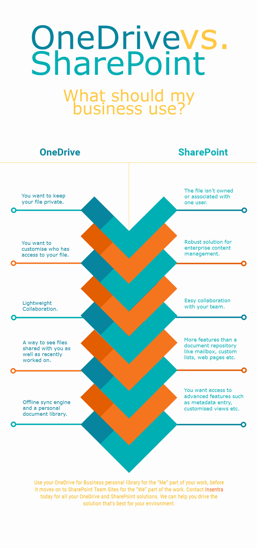 United States | One Drive vs. SharePoint – What Should My Business Use?