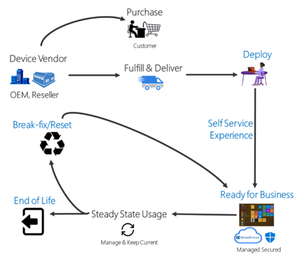 United States | The Microsoft Modern Workplace – Embracing the Next