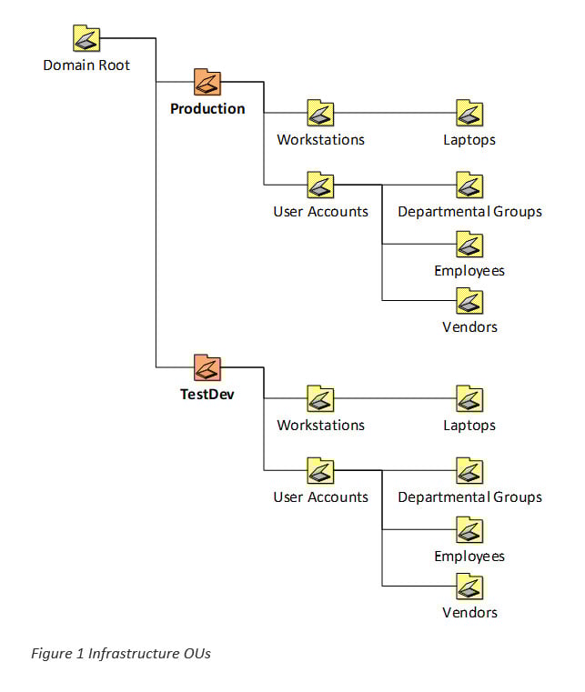 United States | Rethinking Active Directory Organisational Unit Structure and Permissions - Part 1