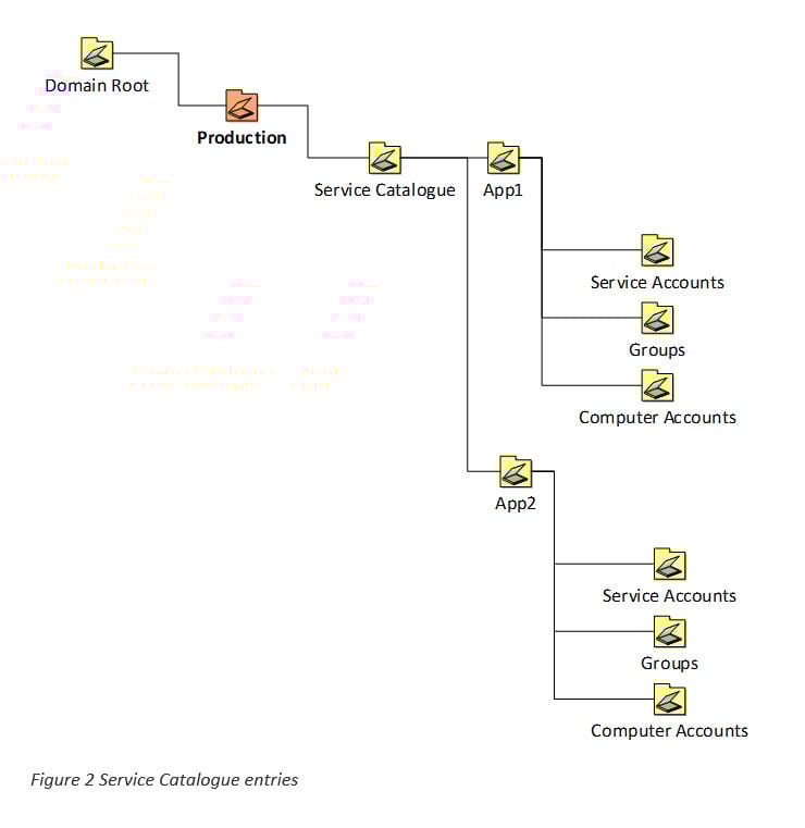 United States | Rethinking Active Directory Organisational Unit Structure and Permissions - Part 1