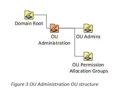 United States | Rethinking Active Directory Organisational Unit Structure and Permissions - Part 1