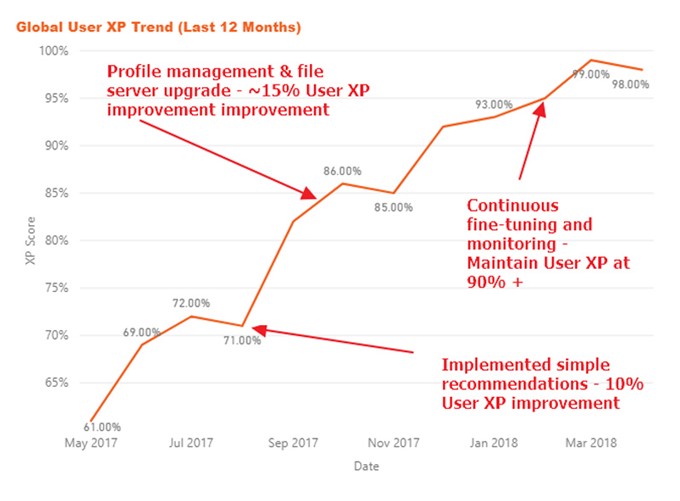 United States | Effectively Manage & Improve User Experience with PIA