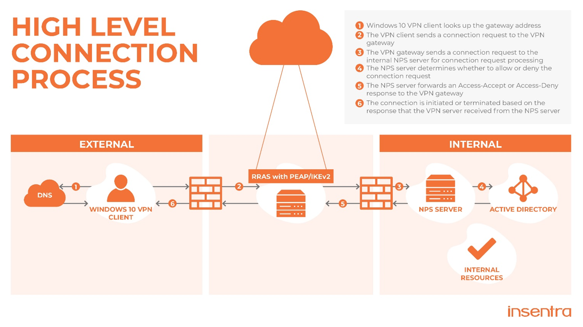 United States | Microsoft Always-On VPN