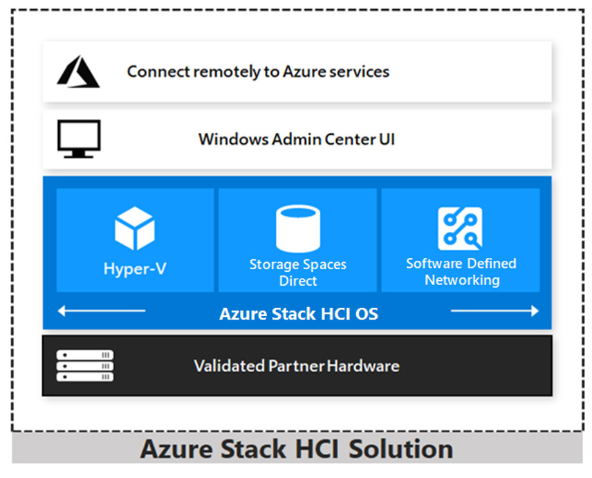 United States | Microsoft brings Azure Stack HCI to the masses