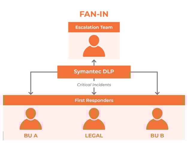 United States | Enabling DLP Within an Organisation