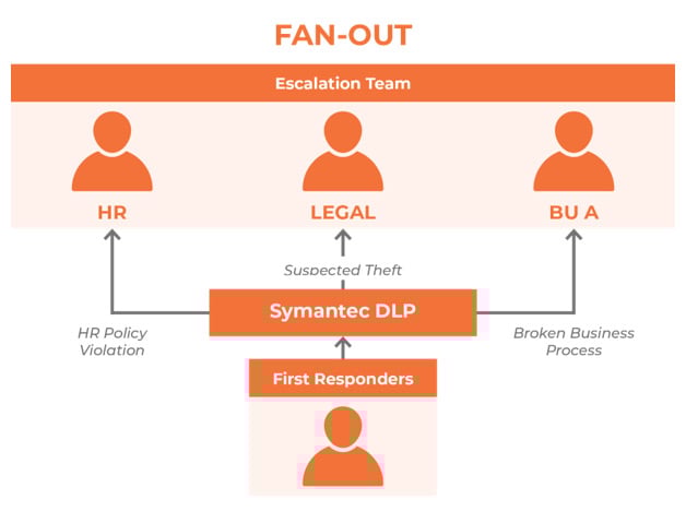 United States | Enabling DLP Within an Organisation