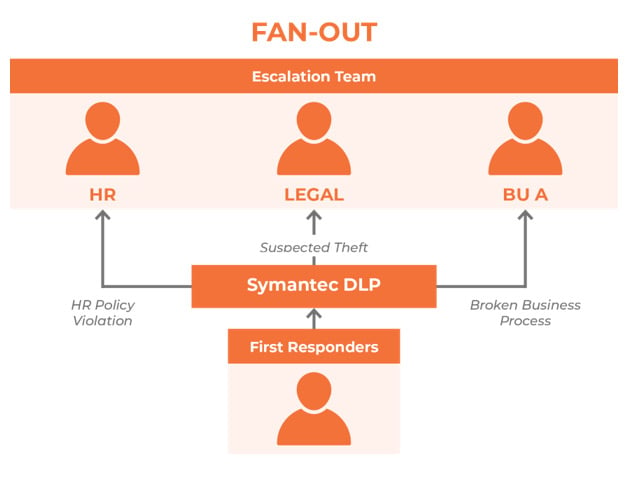 United States | Enabling DLP Within an Organisation