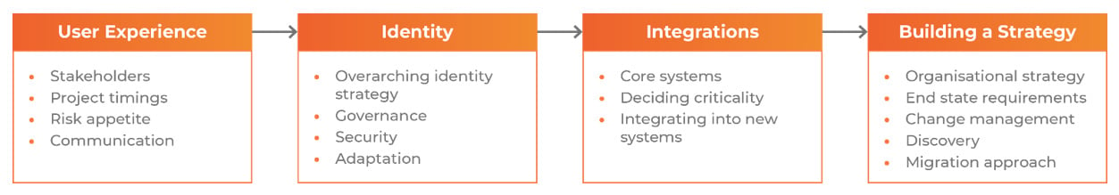 United States | How to Prepare for Microsoft 365 Tenant to Tenant Migration and Consolidation Projects