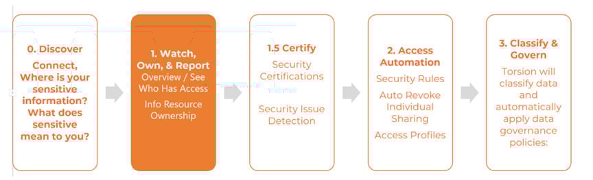 United States | Azure Information Protection - Deployment - Part 3