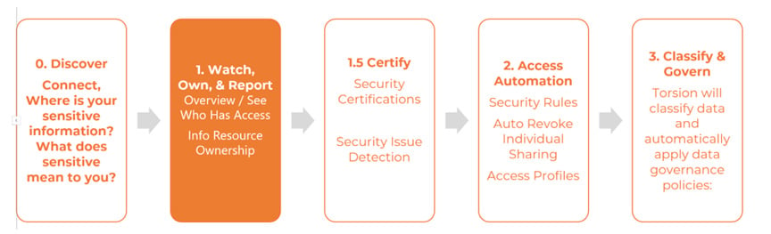 United States | Azure Information Protection - Deployment - Part 3