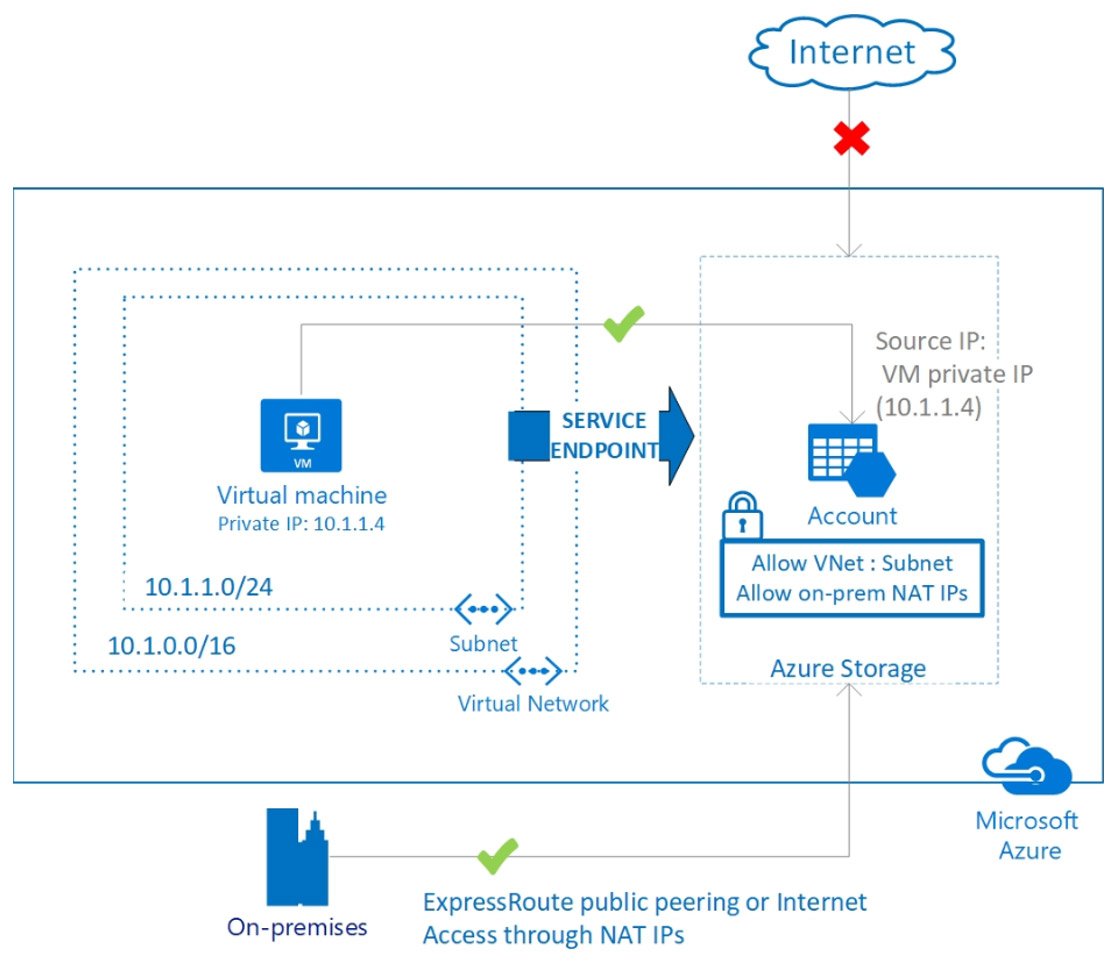 United States | Securing and Optimising Access to Azure Storage Accounts with Azure Endpoints