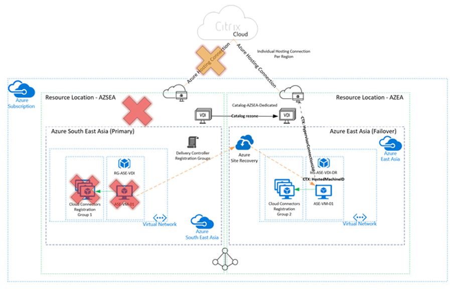 United States | Azure Site Recovery and MCS Provisioned Workloads