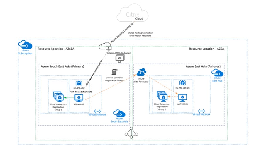 United States | Azure Site Recovery and MCS Provisioned Workloads