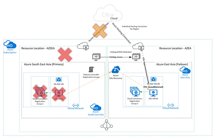 United States | Azure Site Recovery and MCS Provisioned Workloads