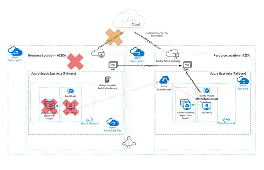 United States | Azure Site Recovery and MCS Provisioned Workloads