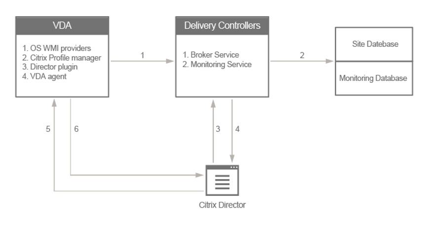 United States | Citrix Logon Times not being reported in Director - Part 1