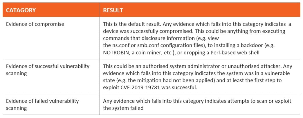 United States | Potential Vulnerability in Citrix Devices Across Your Environment