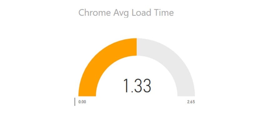 United States | Application Average Launch Times – Everything is Probably Not OK