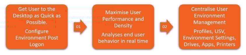 United States | How Do I Reduce My User’s Login Times – Citrix Workspace Environment Management Awareness