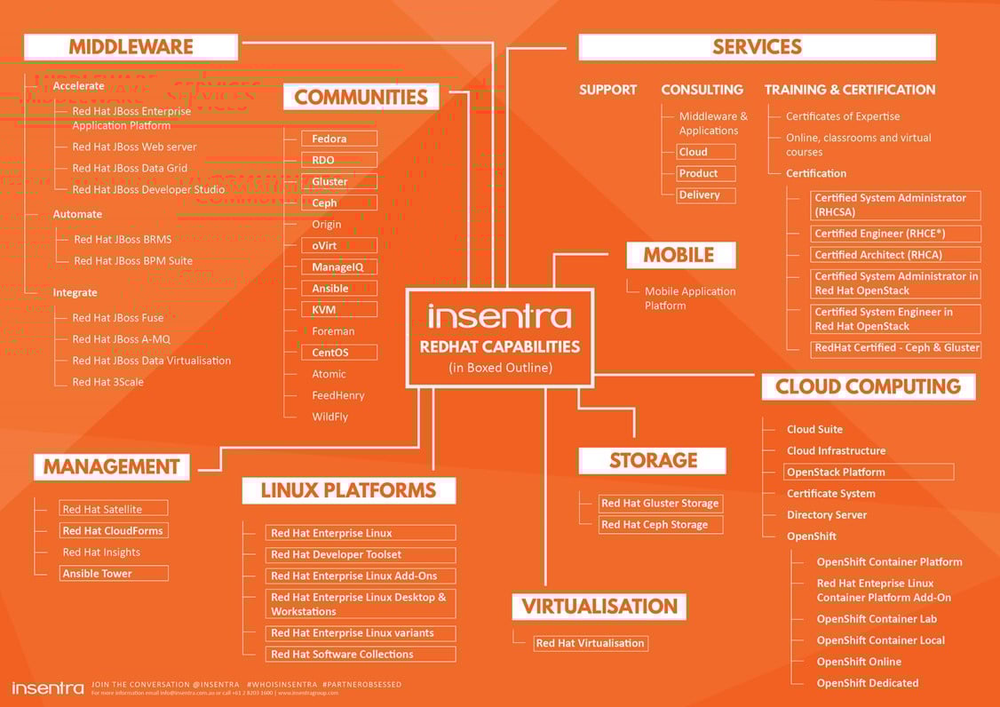United States | Insentra’s Red Hat Capabilities